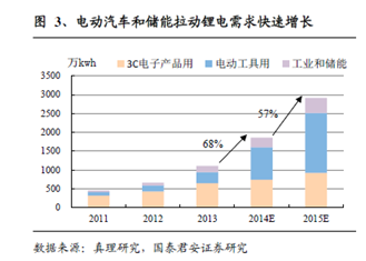 受益新能源車政策推動 多家券商看好高端鋰電池 受益新能源車政策推動 多家券商看好高端鋰電池