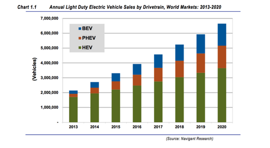 蘋果公司進入電動車領域的原因：市場空間巨大