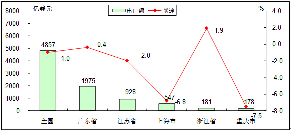 工信部：1-8月我國電子信息產品進出口總額8183億美元