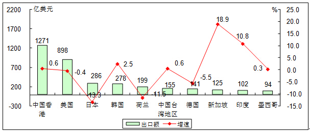 工信部：1-8月我國電子信息產品進出口總額8183億美元