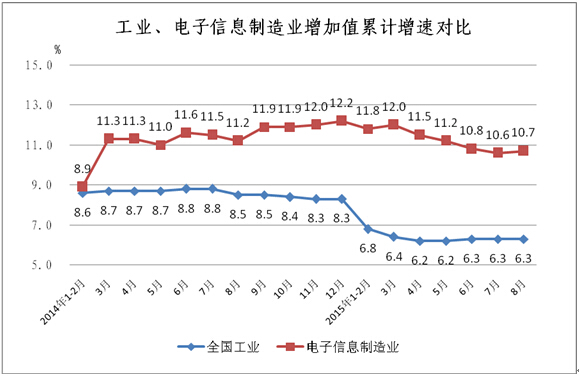 工信部:1-8月中國手機行業生產104654.3萬臺 工信部:1-8月中國手機行業生產104654.3萬臺