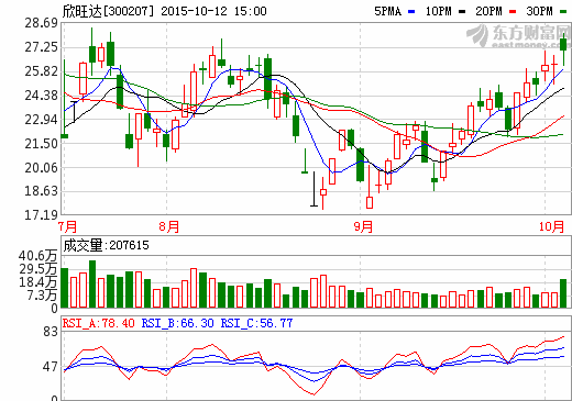 欣旺達:3C小鋰電業務帶動高增長 未來增長動能持續 欣旺達:3C小鋰電業務帶動高增長 未來增長動能持續