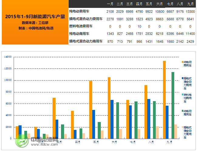 工信部：9月新能源汽車生產3.28萬輛 同比增長2倍
