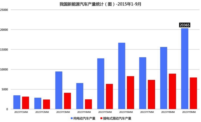 盤點1-9月我國新能源汽車產銷 還有這些你不知道的事