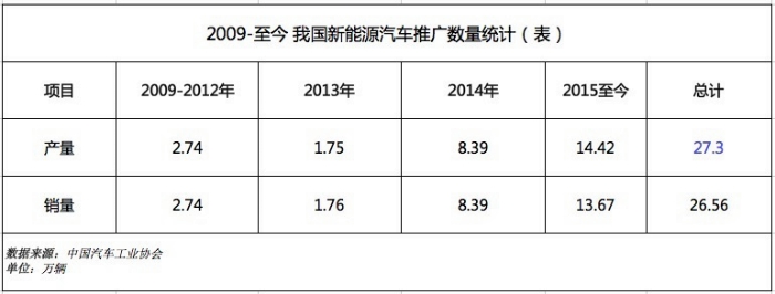 盤點1-9月我國新能源汽車產銷 還有這些你不知道的事