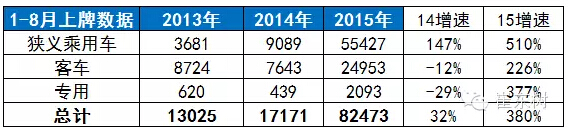 崔東樹：新能源輕客市場多維突破 上牌暴增195倍
