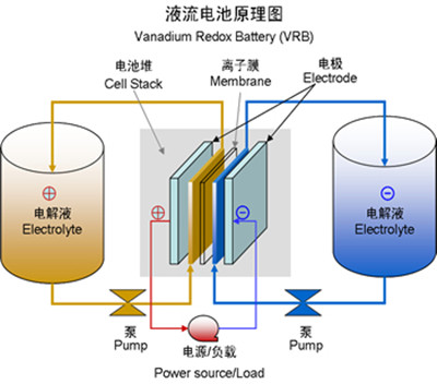 德研發氧化還原液流電池 邁出商業化關鍵一步