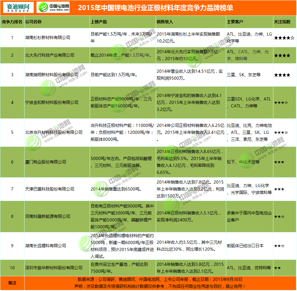 2015年鋰電池行業(yè)正極材料年度競爭力品牌榜單