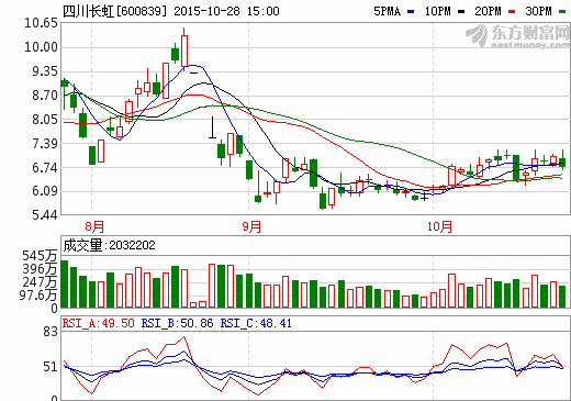 四川長(zhǎng)虹控股子公司物流和新能源改制擬掛牌新三板