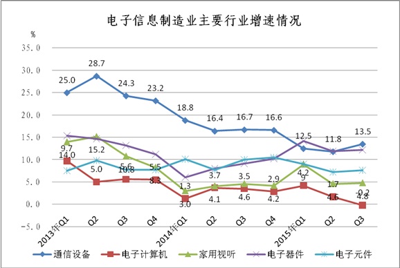 工信部：1-9月中國手機行業生產121410萬臺