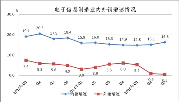 工信部：2015年1-9月電子信息制造業(yè)運(yùn)行情況