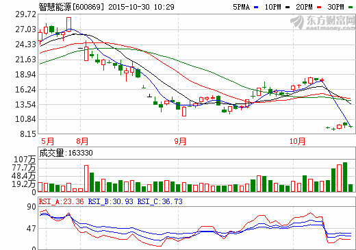 智慧能源發(fā)行股份購買資產(chǎn)通過審核 助長遠發(fā)展