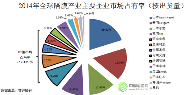 王紅兵：2017年起中國電池隔膜年復合增長率將超50%