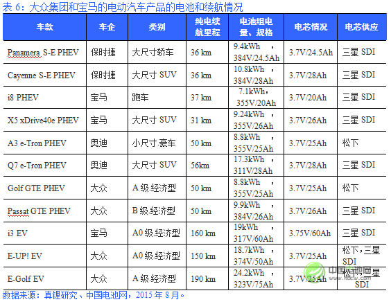 表6：大眾集團和寶馬的電動汽車產品的電池和續航情況