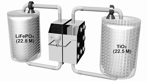 科學家研制出新型鋰基流電池 儲電量超傳統電池10倍 科學家研制出新型鋰基流電池 儲電量超傳統電池10倍