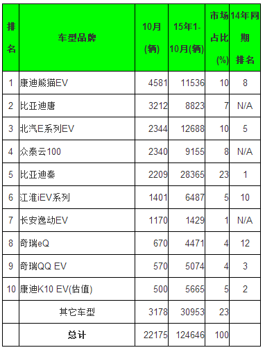 全球10月電動乘用車銷量排行 五大中國品牌進前十