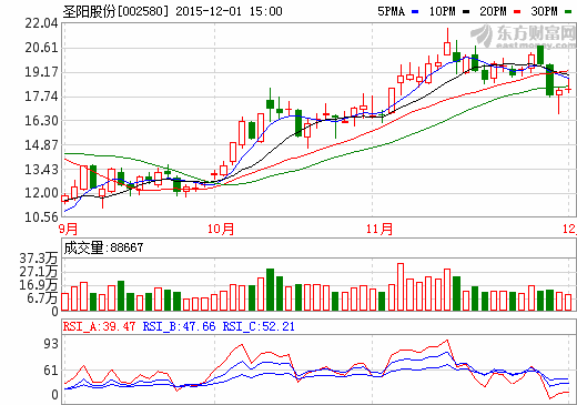 圣陽股份：已具鉛炭電池批量生產能力 降低儲能成本