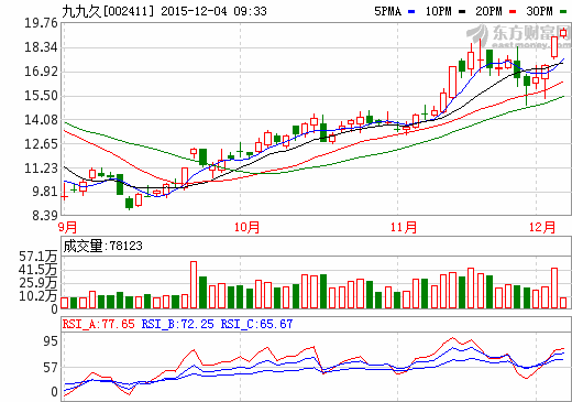 九九久：石墨烯復合材料項目正在研發