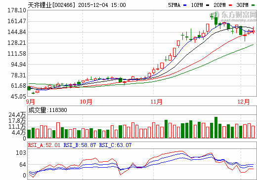 天齊鋰業(yè)截止到2015年12月5日的股價(jià)走勢(shì)圖 天齊鋰業(yè)截止到2015年12月5日的股價(jià)走勢(shì)圖