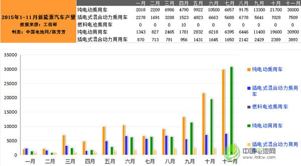 工信部：11月新能源汽車產量突破7萬輛 同比增6倍