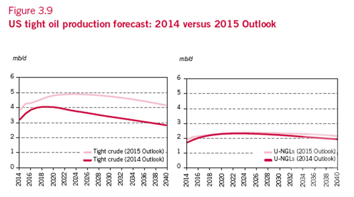 OPEC會(huì)被電動(dòng)汽車打敗 30年后沒人買石油