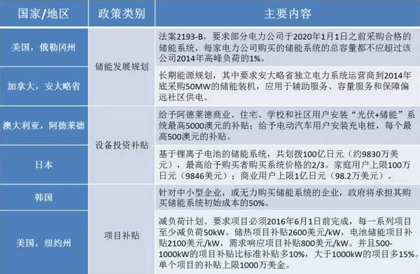 2015年儲能市場盤點:一個蓄勢待發(fā)的產(chǎn)業(yè) 2015年儲能市場盤點:一個蓄勢待發(fā)的產(chǎn)業(yè)