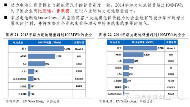 年終巨獻:新能源汽車全產業鏈深度研究 年終巨獻:新能源汽車全產業鏈深度研究