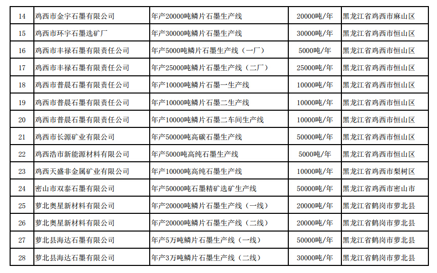 《石墨行業(yè)準(zhǔn)入條件》生產(chǎn)線名單(第二批) 《石墨行業(yè)準(zhǔn)入條件》生產(chǎn)線名單(第二批)