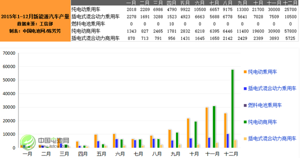 工信部：2015年12月新能源汽車產量達10萬輛