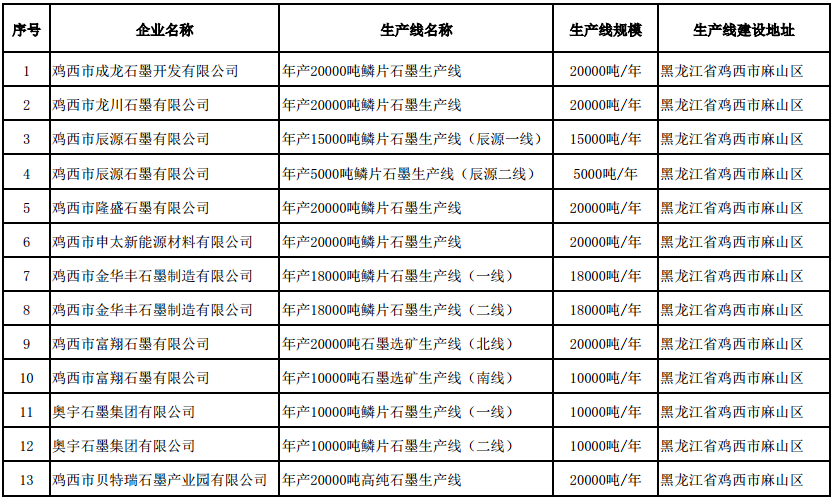 符合《石墨行業(yè)準(zhǔn)入條件》生產(chǎn)線名單（第二批）