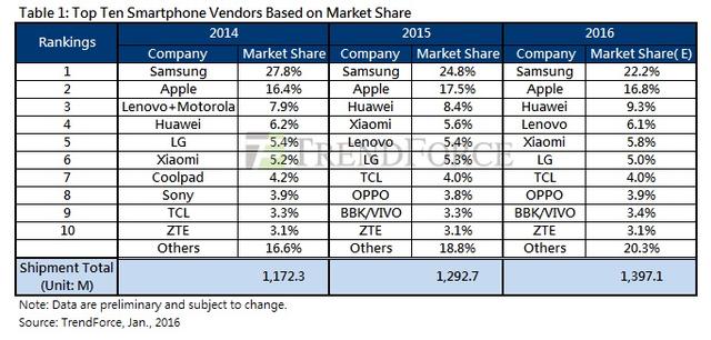 2015手機全球榜出爐:華為大贏家 聯(lián)想大輸家