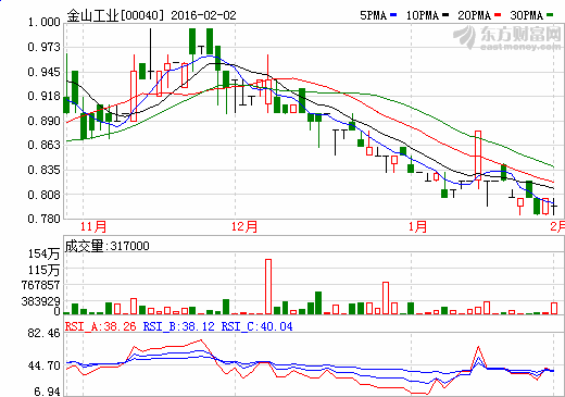 金山工業(yè)股價(jià)走勢(shì)圖