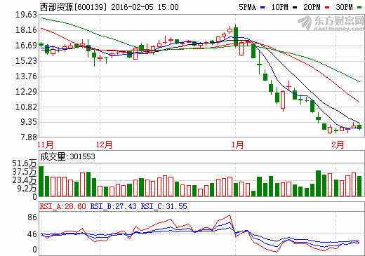 西部資源股價(jià)走勢(shì)圖