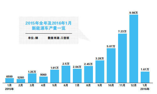 打擊騙補 新能源車1月產量環比驟降超八成 打擊騙補 新能源車1月產量環比驟降超八成