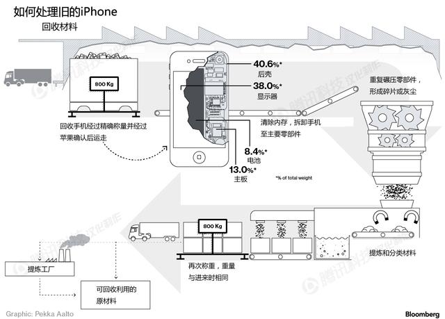 壽終正寢的iPhone們都來這兒了：安保超嚴密