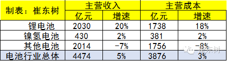 2015年鋰電池行業(yè)收入分析 2030億元增20%