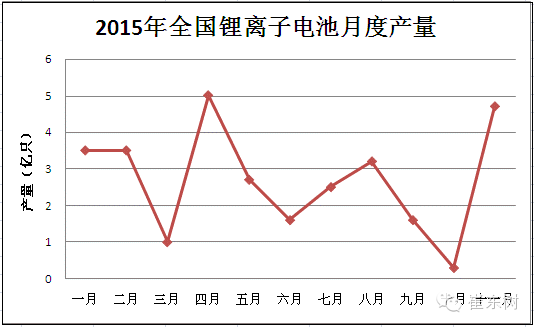 2015年鋰電池行業(yè)收入分析 2030億元增20%