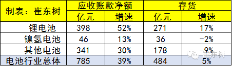 2015年鋰電池行業(yè)收入分析 2030億元增20%