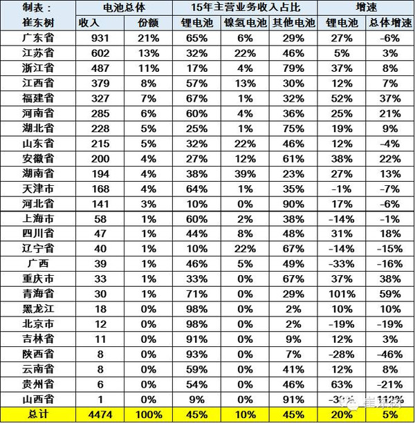 2015年鋰電池行業收入分析 2030億元增20%