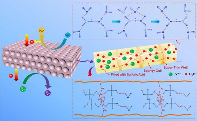 大連物化所液流電池非氟多孔離子傳導膜研究取得進展