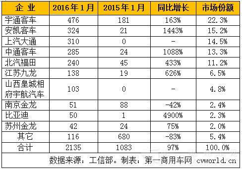2016年1月國內純電動客車產量表 總產量僅2135輛 2016年1月國內純電動客車產量表 總產量僅2135輛
