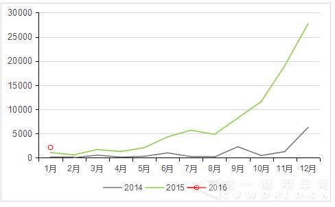 2016年1月國內純電動客車產量表 總產量僅2135輛 