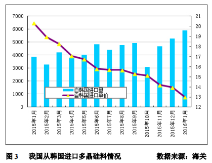 1月多晶硅進口量再創(chuàng)新高 韓臺仍是主要推動力