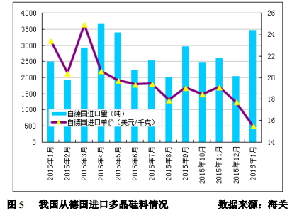 1月多晶硅進口量再創(chuàng)新高 韓臺仍是主要推動力