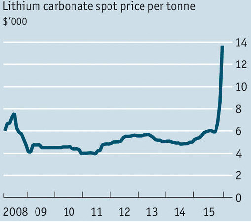 電動(dòng)車(chē)時(shí)代“新石油”：鋰價(jià)格直線(xiàn)起飛