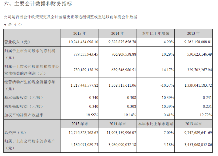 萬向錢潮：2015年實現營收102.41億元 凈利潤7.30億元
