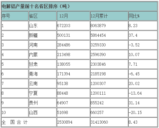 2015年主要有色金屬產量各省區排序