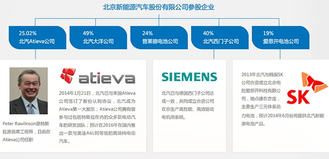 北汽尋求融資30億 計劃電動車子公司IPO