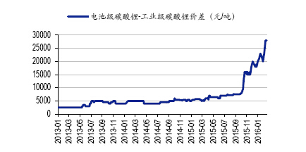 電池級與工業級碳酸鋰價差持續走擴