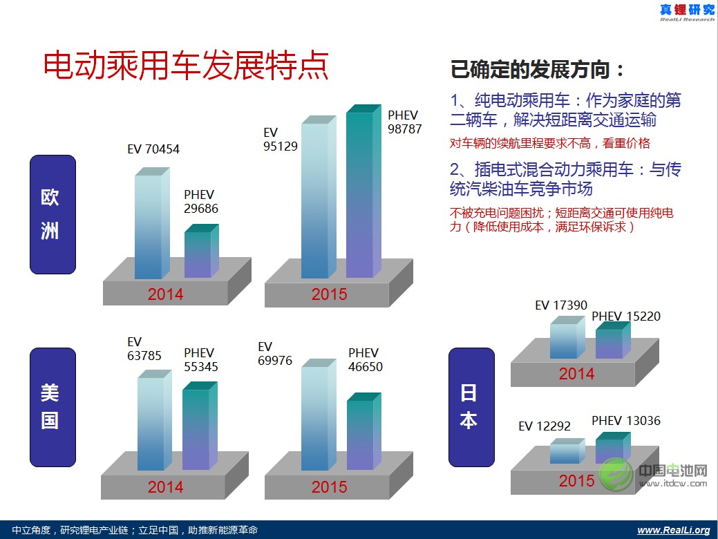 電動乘用車發展已確定的發展方向